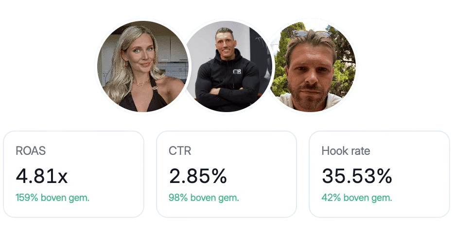 Three profile pictures above metrics: ROAS 4.81x, CTR 2.85%, Hook rate 35.53%, all marked "boven gem." indicating above average.