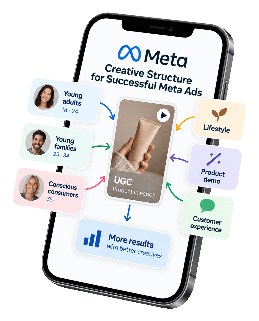 Creative Structure for Successful Meta Ads